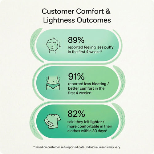 Lymphatic Drainage Capsules by Lunavie